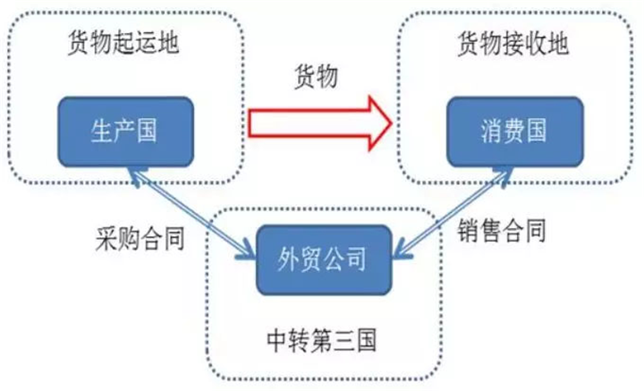 轉(zhuǎn)口貿(mào)易以應(yīng)對(duì)美國增收的高額稅收政策